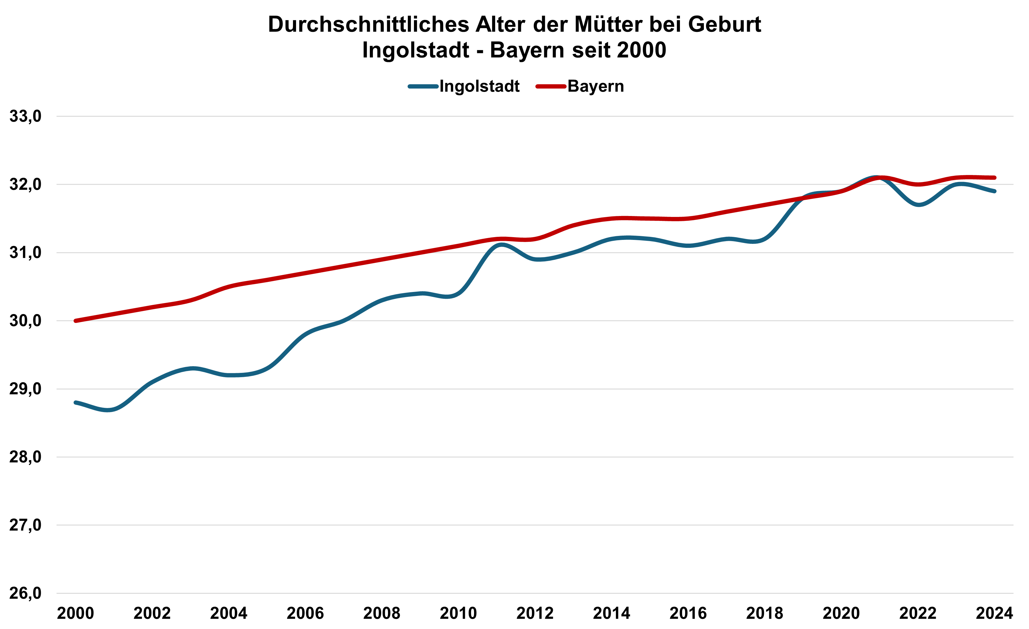 Quelle: Bayerisches Landesamt für Statistik // Darstellung / Berechnung: Statistik und Stadtforschung Ingolstadt